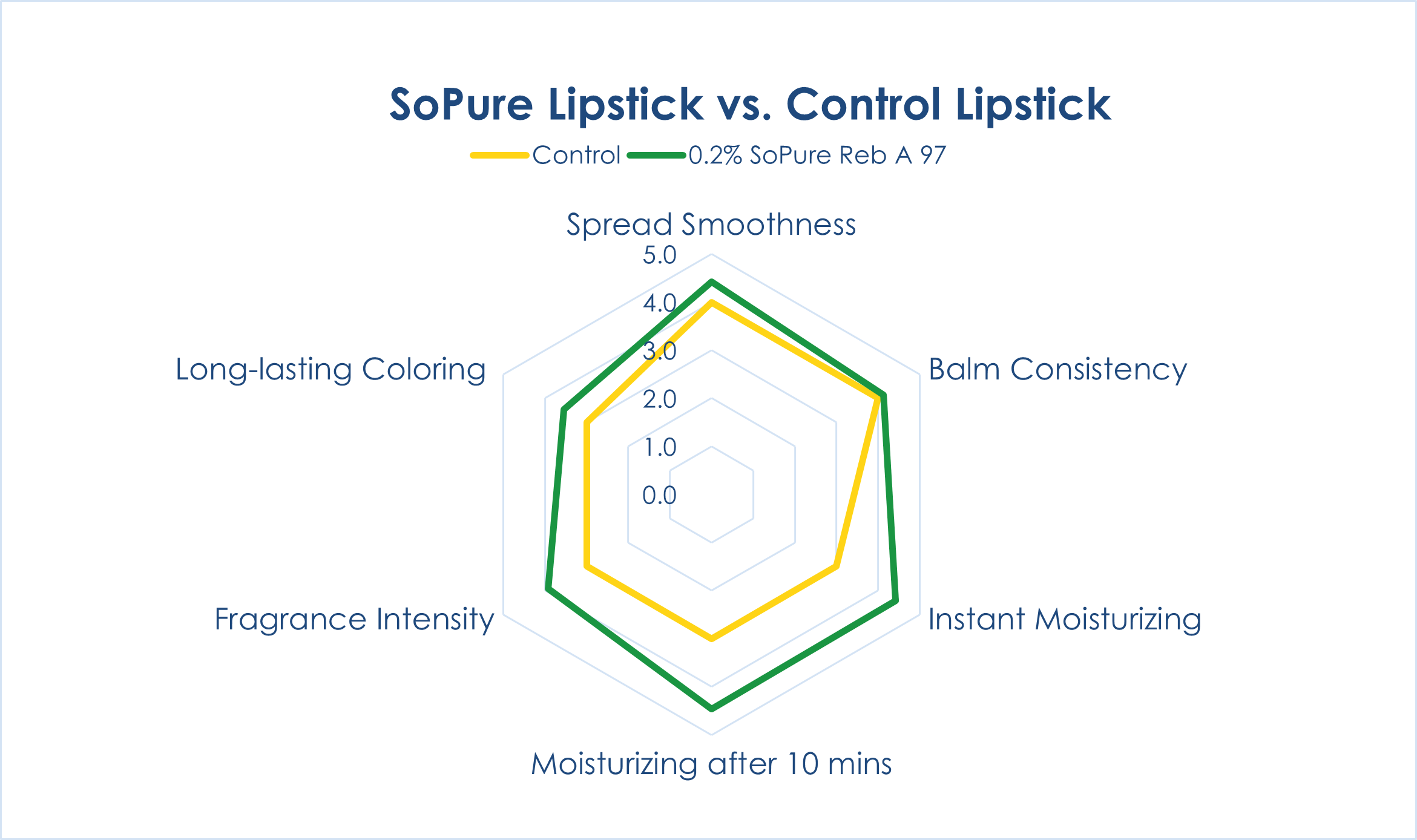 Figure 1. Sensory evaluation of lipstick formulations with and without SoPure RebA97.