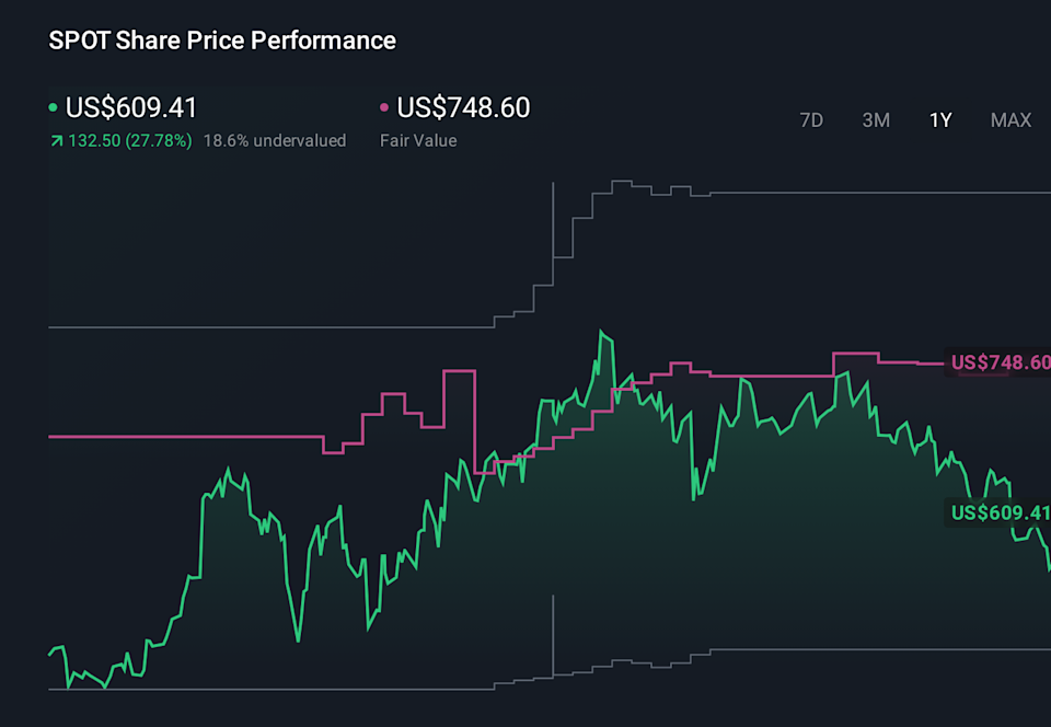 SPOT 1-Year Stock Price Chart