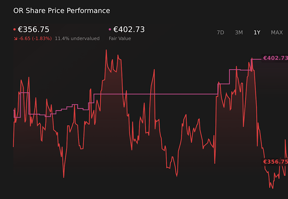 ENXTPA:OR 1-Year Stock Price Chart