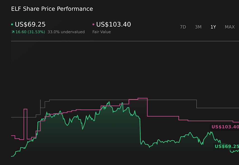 NYSE:ELF 1-Year Stock Price Chart