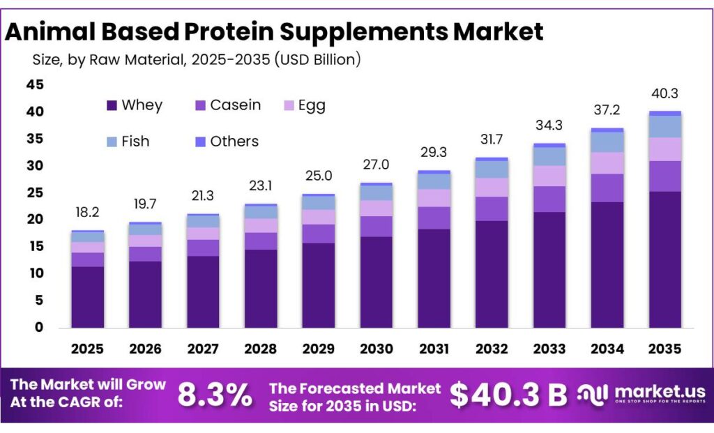 Animal Based Protein Supplements Market