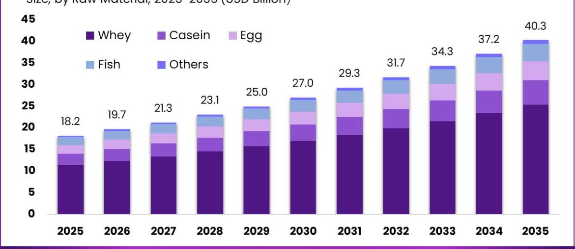 Animal Based Protein Supplements Market