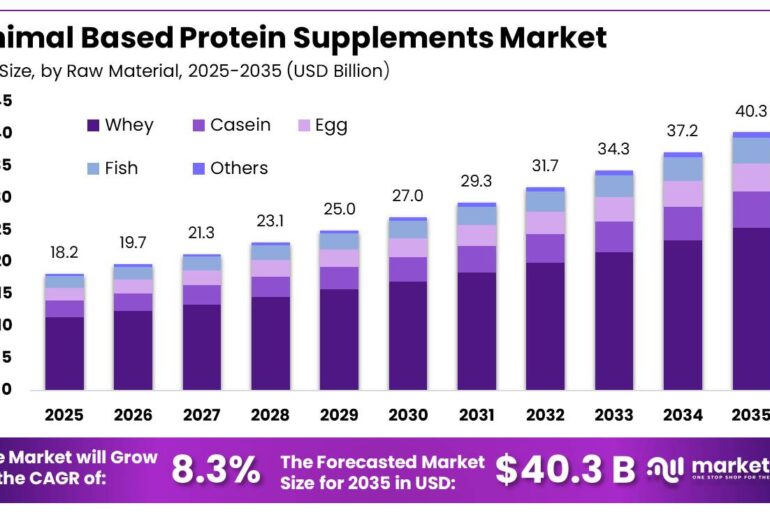 Animal Based Protein Supplements Market