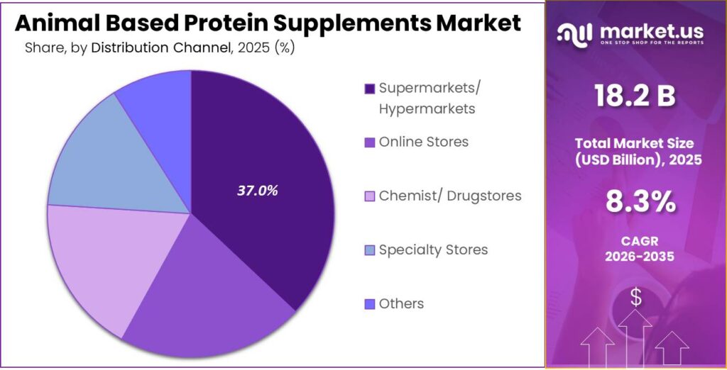 Animal Based Protein Supplements Market Share