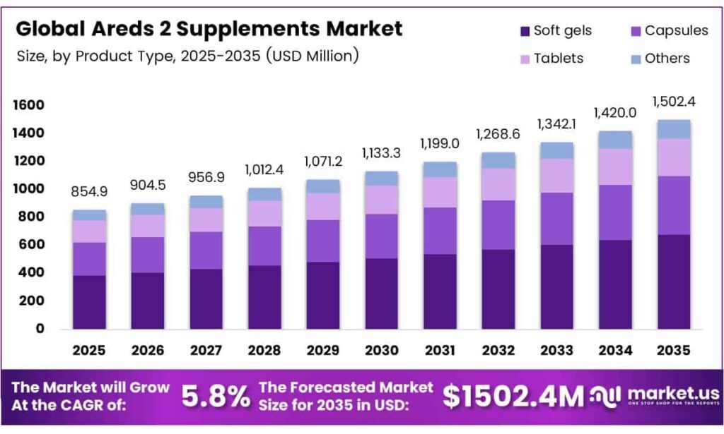 Areds 2 Supplements Market