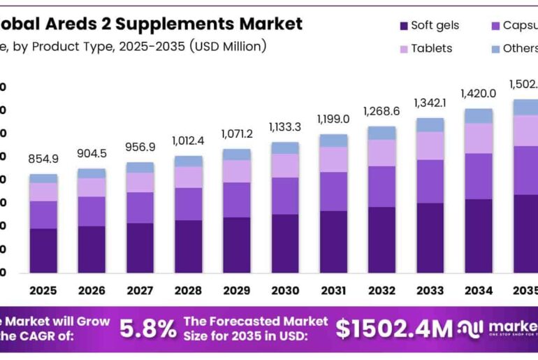 Areds 2 Supplements Market