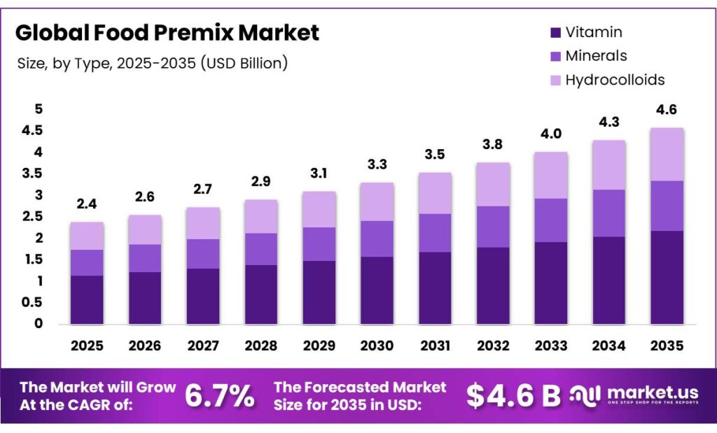 Food Premix Market