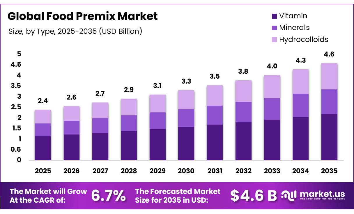 Food Premix Market