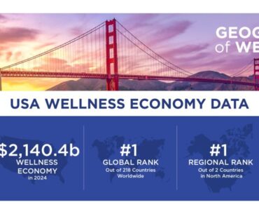 US Wellness Economy Surges to $2.1 Trillion, Cementing Global Leadership
