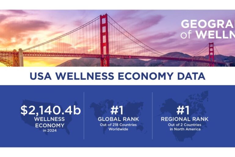 US Wellness Economy Surges to $2.1 Trillion, Cementing Global Leadership