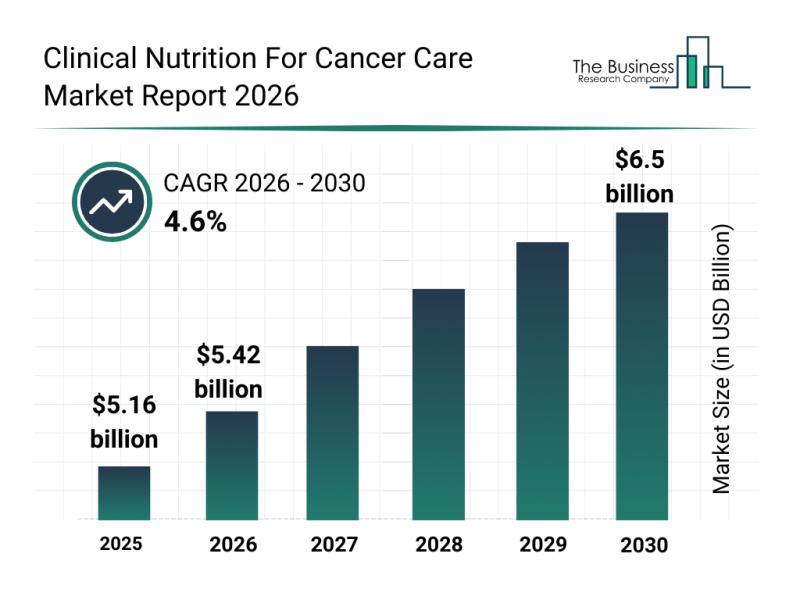 Clinical Nutrition For Cancer Care Market