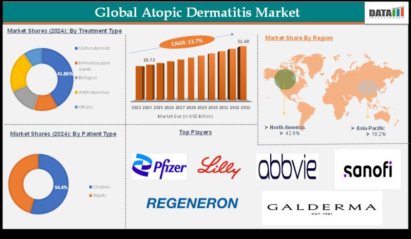 Atopic Dermatitis Market Size 2025