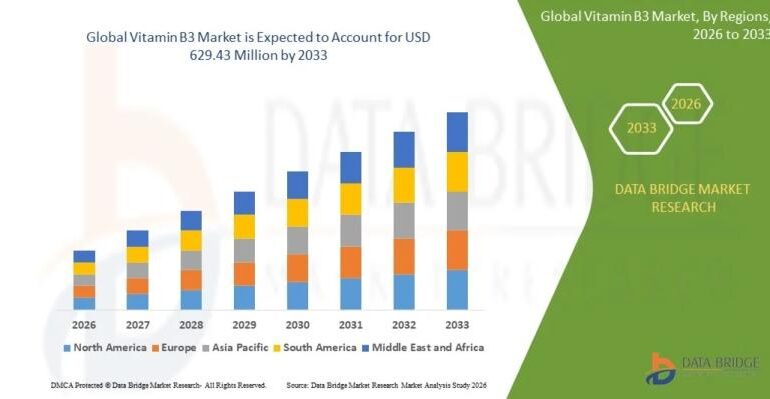 Vitamin B3 Market to Reach USD 0.63 Billion by 2033, Driven