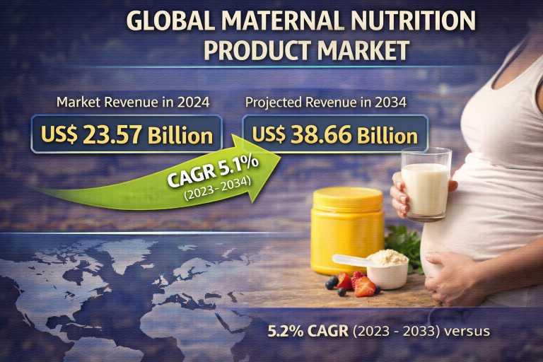 Maternal Nutrition Products Market Expands at 5.1% CAGR to USD
