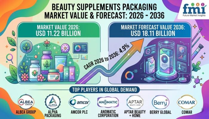 Beauty Supplements Packaging Market