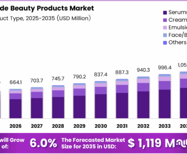 Niacinamide Beauty Products Market Size, Share