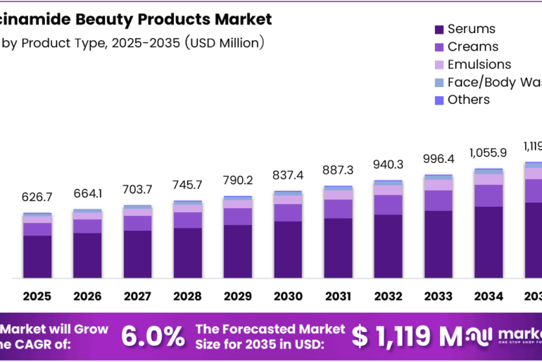 Niacinamide Beauty Products Market Size, Share