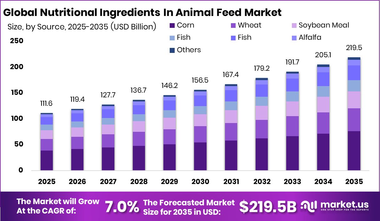 Nutritional Ingredients In Animal Feed Market Size