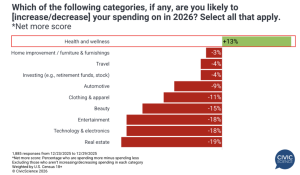 CivicScience Survey Finds Americans Prioritizing Health & Wellness