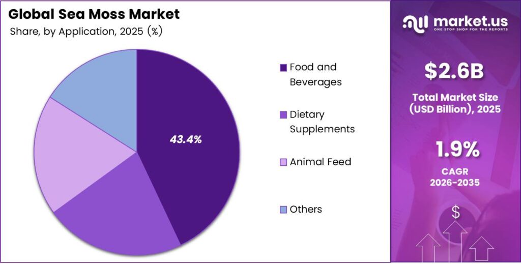 Sea Moss Market Share