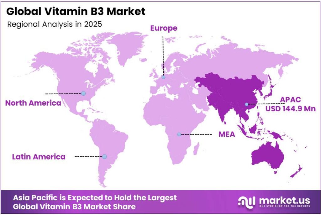 Vitamin B3 Market Region