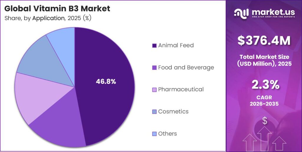 Vitamin B3 Market Share