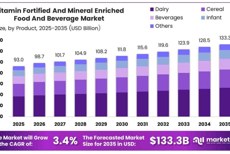 Vitamin Fortified And Mineral Enriched Food And Beverage Market
