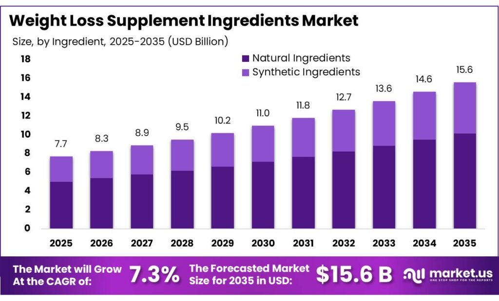 Weight Loss Supplement Ingredients Market
