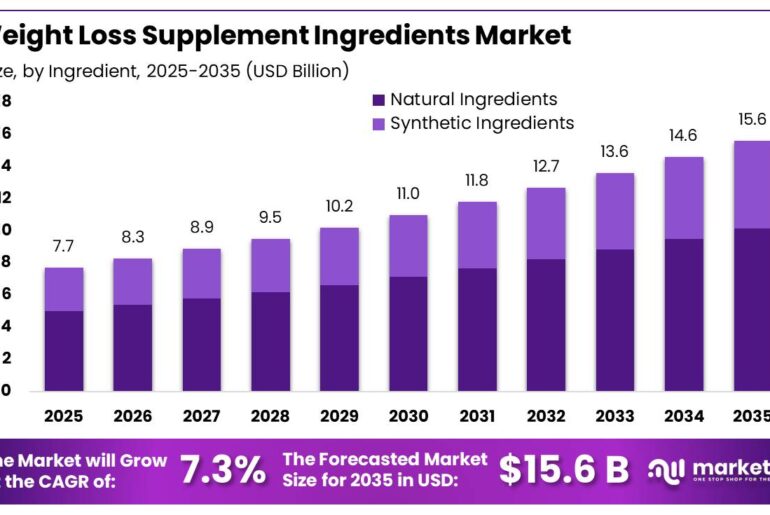 Weight Loss Supplement Ingredients Market