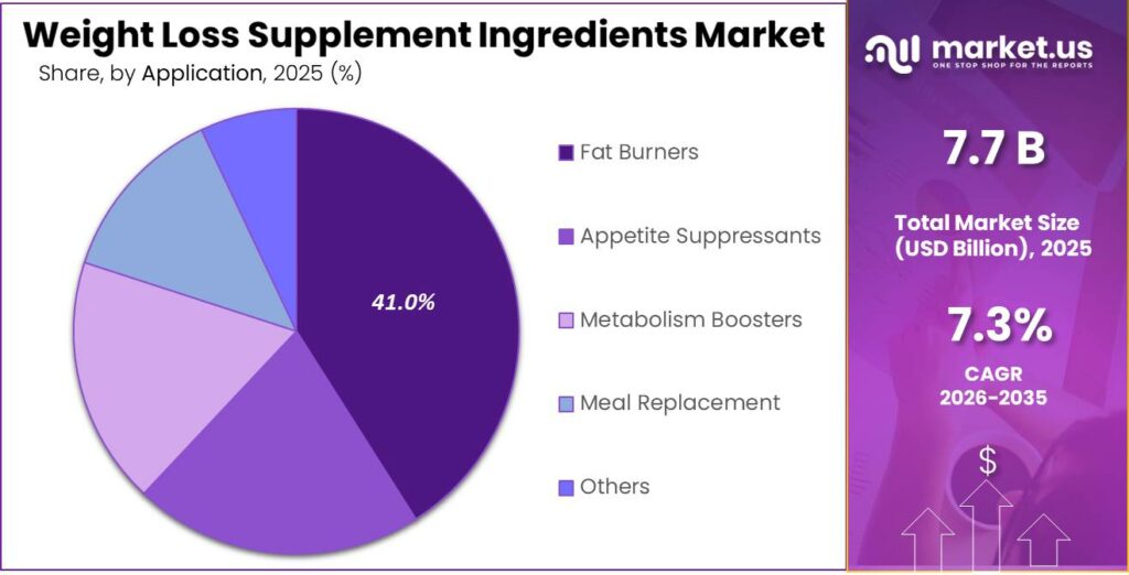 Weight Loss Supplement Ingredients Market Share