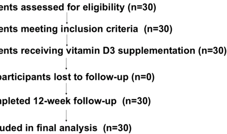 Effect of Short-Term Vitamin D3 Supplementation on Blood Pressure in Patients With Hypertension: A Pilot Study From a Tertiary Care Hospital