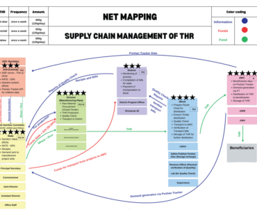 Understanding Supply-Side Implementation Barriers Affecting Child Nutrition Outcomes in the Take-Home Ration Scheme: A Qualitative Study From Madhya Pradesh, India