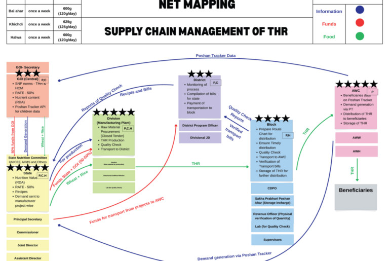 Understanding Supply-Side Implementation Barriers Affecting Child Nutrition Outcomes in the Take-Home Ration Scheme: A Qualitative Study From Madhya Pradesh, India