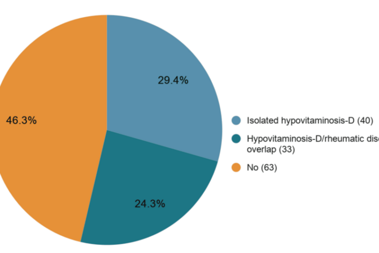 Prevalence of Hypovitaminosis D in Adults Presenting With Generalized Aches: A Hospital-Based Observational Study