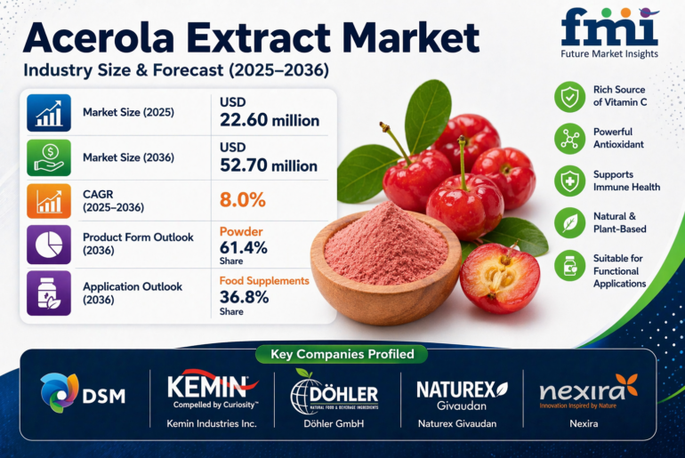 Acerola Extract Market to Reach USD 52.70 Billion by 2036 | Driven by Rising Demand for Natural Vitamin C and Clean-Label Nutraceuticals