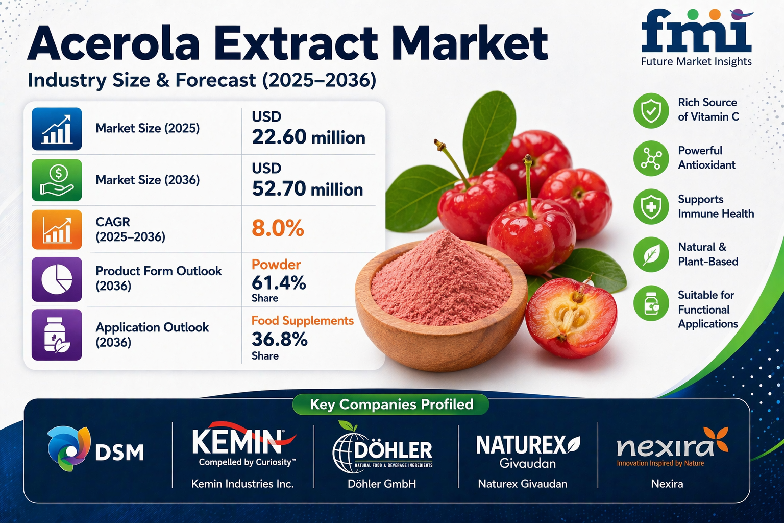 Acerola Extract Market to Reach USD 52.70 Billion by 2036 | Driven by Rising Demand for Natural Vitamin C and Clean-Label Nutraceuticals