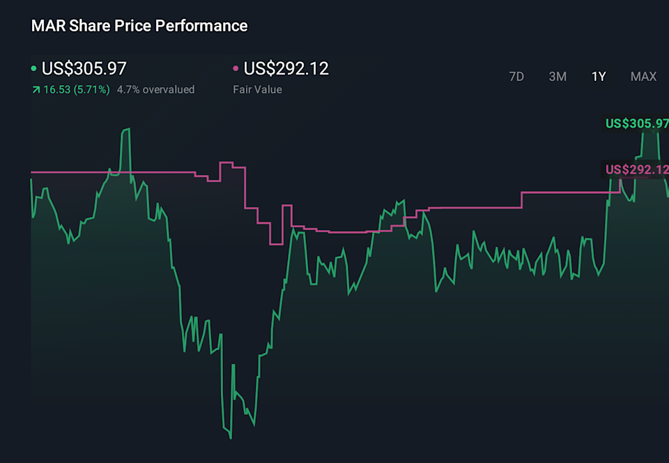 MAR 1-Year Stock Price Chart