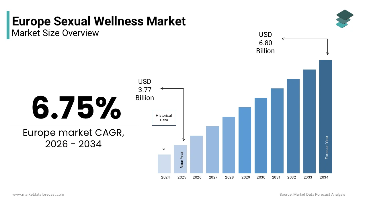 The Europe sexual wellness market size is projected to reach USD 6.80 billion by 2034, at a CAGR of 6.75%.