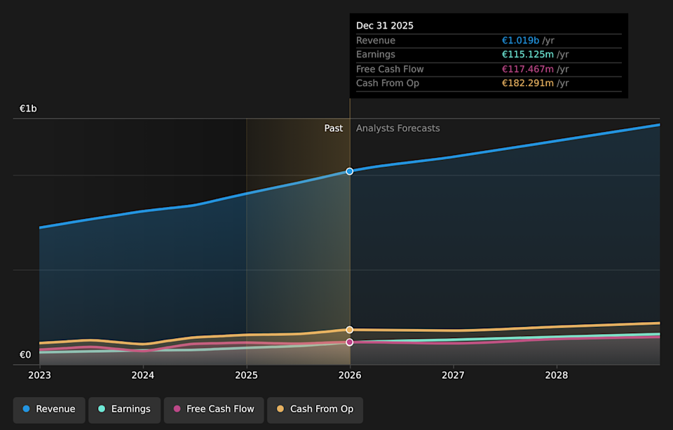 BIT:TGYM Earnings & Revenue Growth as at Apr 2026