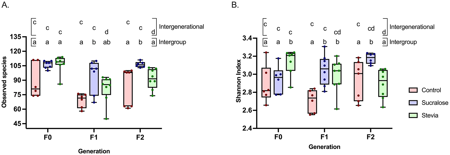 Boxplot figure showing two panels comparing microbiome diversity. Panel A presents observed species by generation (F0, F1, F2) for Control, Sucralose, and Stevia groups, with statistical annotations for intergenerational and intergroup differences. Panel B displays Shannon Index using the same groupings, with significant differences similarly annotated.