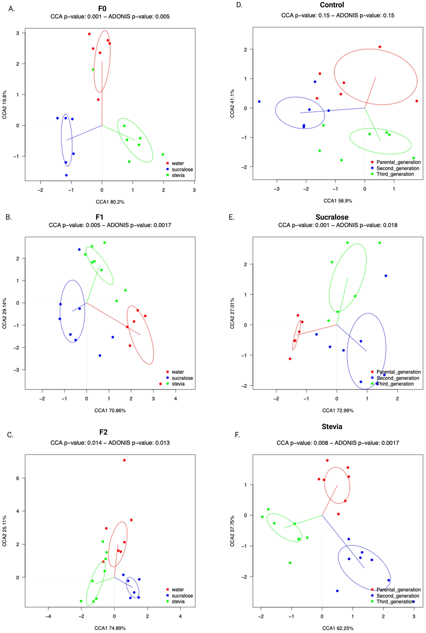 Panel of six scatterplots displaying canonical correspondence analysis (CCA) of microbiome composition in mice. Plots labeled A to C compare generations F0, F1, and F2 by water, sucralose, and stevia treatments; each group is shown in red, blue, or green with ellipses around groupings. Plots D to F compare control, sucralose, and stevia across parental, second, and third generations, with each generation separated by color and ellipses. Axes represent CCA1 and CCA2 percentages, and statistical p-values for CCA and ADONIS are indicated above each plot.