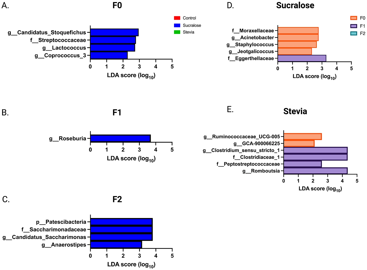 Five grouped bar graphs labeled A through E display specific bacterial taxa with corresponding LDA score values by log scale. Graphs A, B, and C show control group results for F0, F1, and F2 generations, respectively, using blue bars. Graph D presents Sucralose group microbial changes with orange bars for F0 and purple for F1 and F2 generations. Graph E presents Stevia group microbial changes using the same color scheme. Legends identify blue for control, orange for Sucralose, and green for Stevia groups. Each chart lists bacterial taxa names along the y-axis and LDA scores on the x-axis.