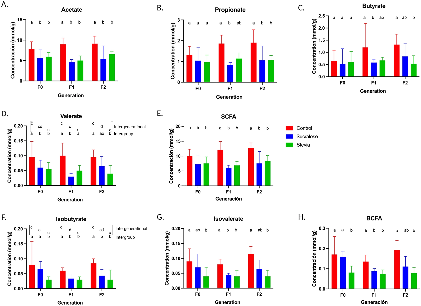 Eight bar graphs display concentrations of acetate, propionate, butyrate, valerate, SCFA, isobutyrate, isovalerate, and BCFA across three generations (F0, F1, F2) in control, sucralose, and stevia groups, with error bars and statistical annotations.
