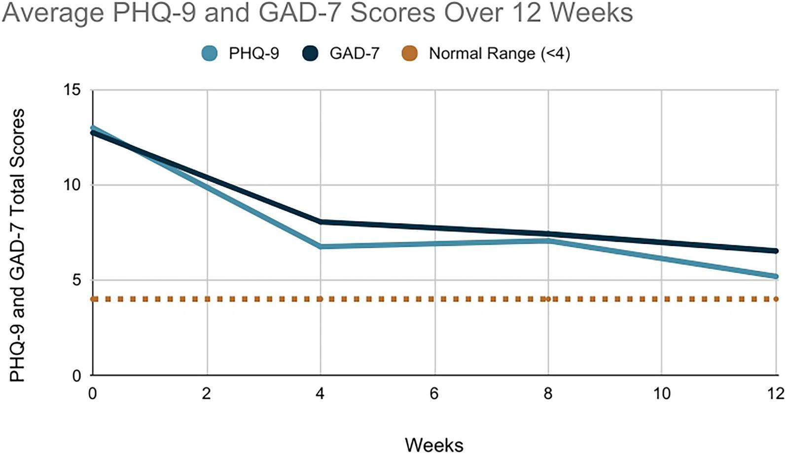 Line graph showing average PHQ-9 and GAD-7 total scores over twelve weeks, both declining from above twelve to below seven. A dotted line indicates a normal range score below four throughout the period.