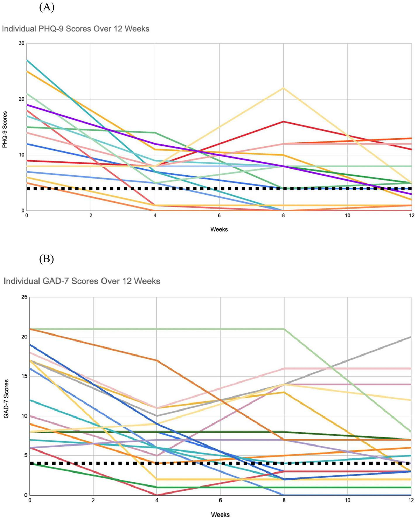 Panel A presents a line graph of individual PHQ-9 depression scores tracked over 12 weeks, showing generally downward trends with variability between participants; a black dotted line marks a reference threshold. Panel B offers a similar line graph depicting individual GAD-7 anxiety scores over 12 weeks, illustrating varied but mostly decreasing trajectories, also with a black dotted reference line. Both panels demonstrate individual score changes longitudinally for mental health measures.