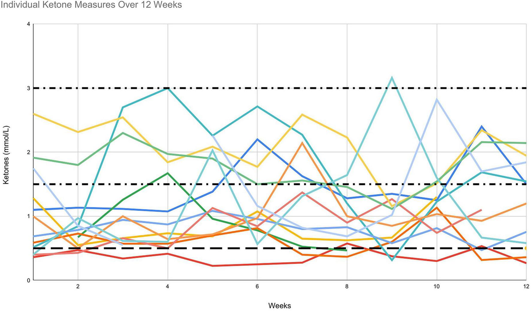 Line graph illustrating individual ketone levels, measured in millimoles per liter, over a twelve-week period. Multiple colored lines represent different individuals, with three bold dashed horizontal lines denoting specific ketone thresholds.