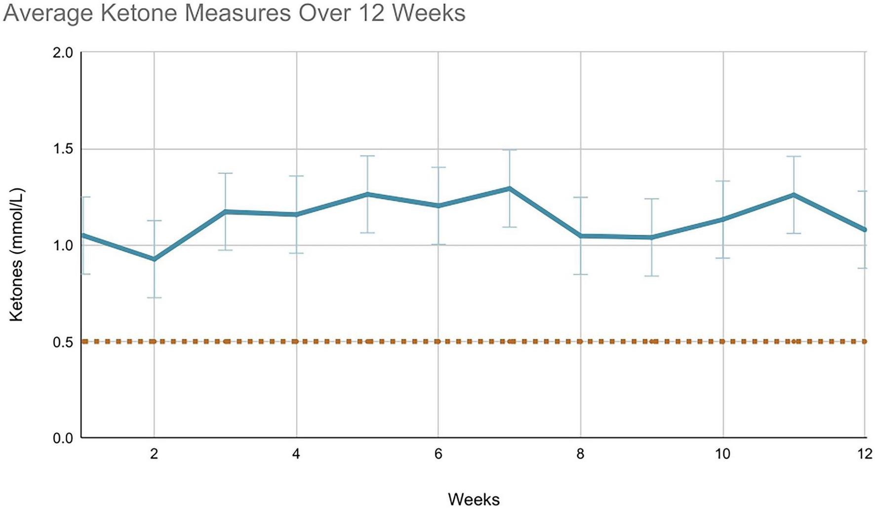 Line graph illustrating average ketone levels in millimoles per liter over twelve weeks, with a solid blue line fluctuating between approximately one and one point three, and a dotted brown line remaining constant at zero point five. Error bars indicate variability.