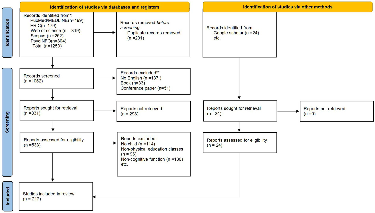 Flowchart illustrating the identification and screening process for studies. The left column shows studies identified via databases: PubMed, ERIC, Web of Science, Scopus, and PsycINFO, totaling 1,253 records. After removing duplicates, 1,052 records were screened, 831 sought for retrieval, but 298 were not retrieved. Eligibility was assessed for 533 reports, with 217 studies finally included. Reasons for exclusion included language and document type. The right column shows identification via other methods (e.g., Google Scholar), listing 24 records, all of which were assessed for eligibility with none excluded during retrieval.