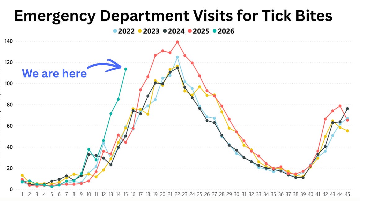 Triple the ticks, military ends flu vaccine, Vitamin K refusal and rotavirus surging, alpha gal trends, and good news