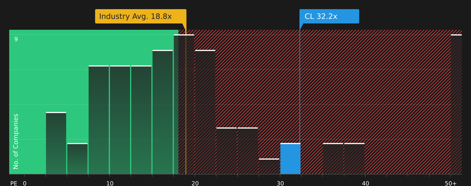 NYSE:CL P/E Ratio as at Apr 2026